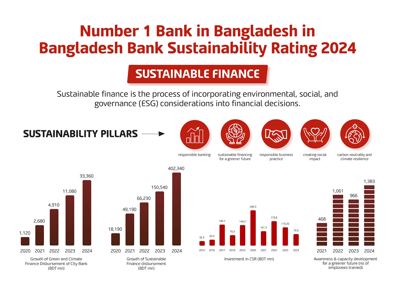 City Commits  Overview
